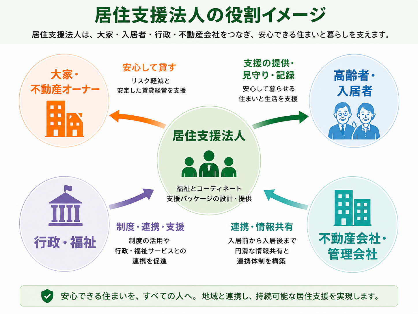 居住支援法人の役割イメージ