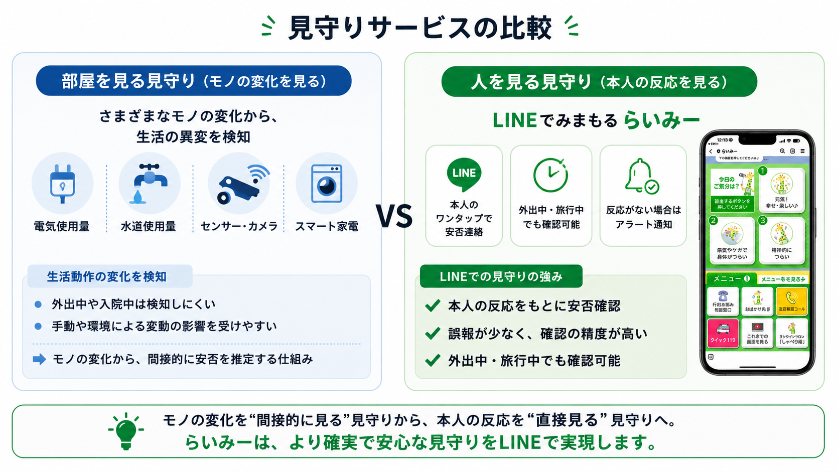 見守りサービスの比較 部屋を見る見守りと人を見る見守り