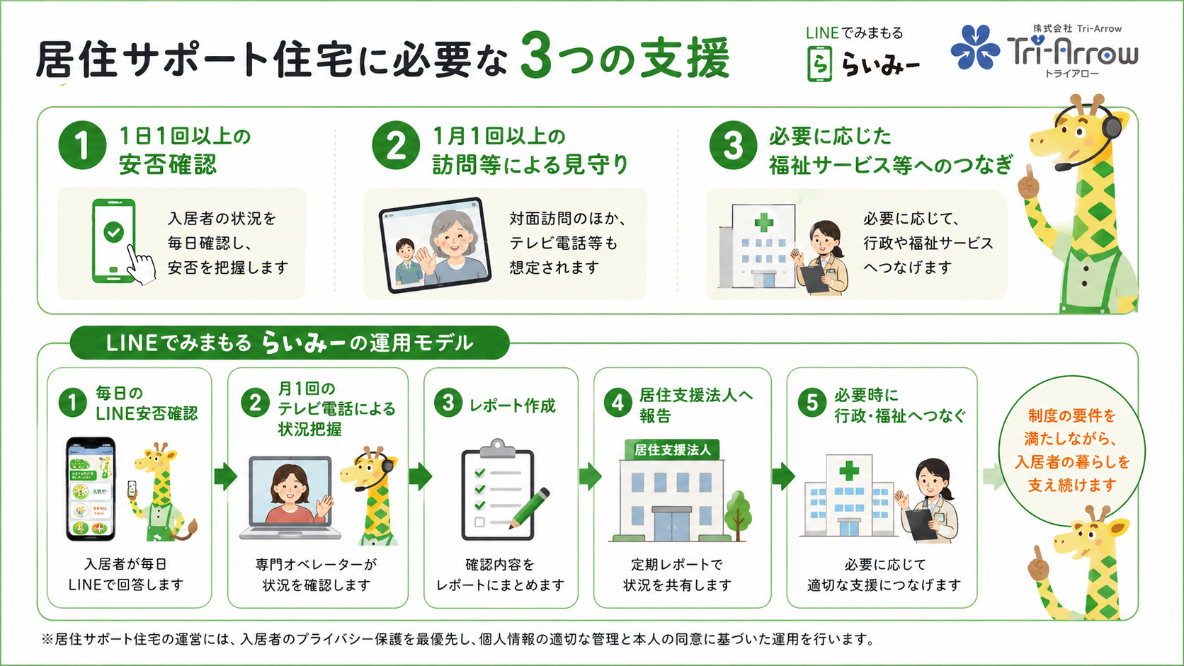 居住サポート住宅に必要な安否確認、見守り、福祉サービスへのつなぎと実務運用モデル